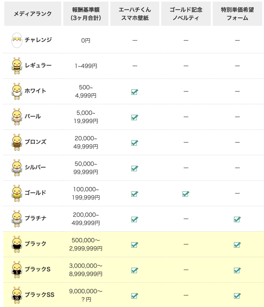 a8メディアランク ブラックSS アフィリエイターのブログ